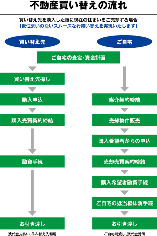 不動産買い替えの流れ